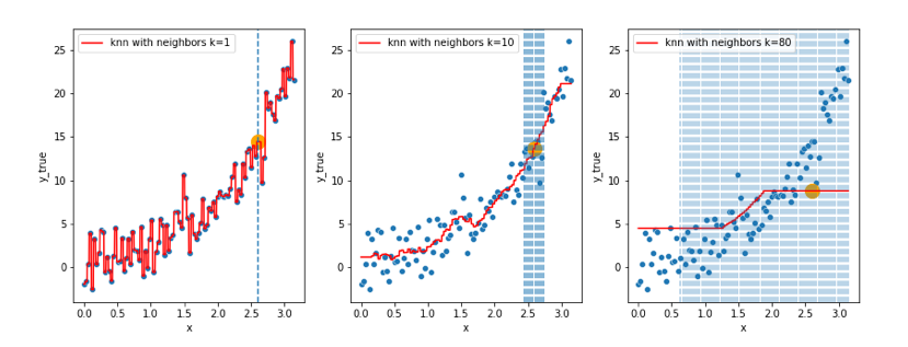 Hands-on Supervised Learning with Sklearn - regression model examples